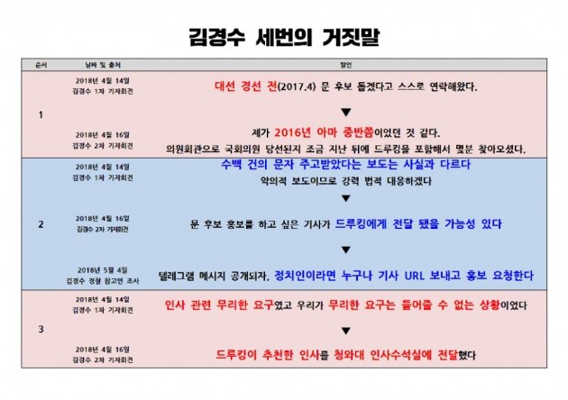 하태경 의원이 주장한 '김경수 의원의 드루킹 관련 세 가지 거짓말'