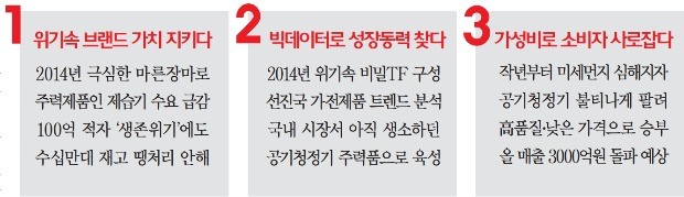 [경영탐구] 제습기업체 위닉스가 날씨의 저주를 푼 '3가지 열쇠'