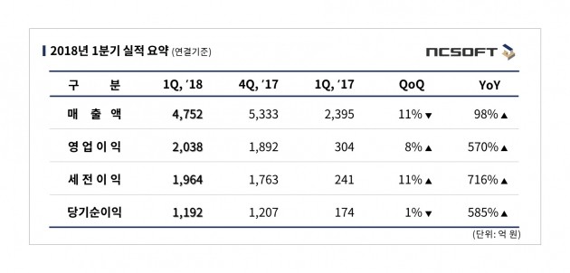 엔씨소프트, 1분기 매출 4752억원…"국내 비중 71%"(종합)