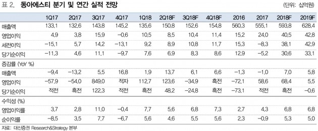 다시 기지개 켜는 동아에스티…올해 양호한 성장 기대