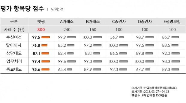 빗썸, 가장 친절한 가상화폐 거래소 콜센터로 뽑혀