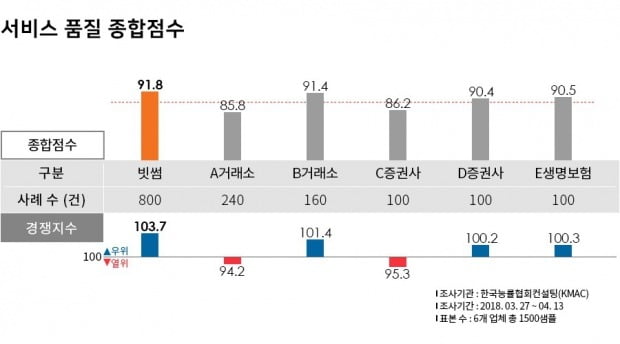 빗썸, 가장 친절한 가상화폐 거래소 콜센터로 뽑혀