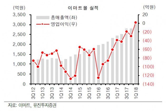 이마트몰, 33분기 만에 첫 영업흑자…"'아마존·알리바바' 안 부럽다"