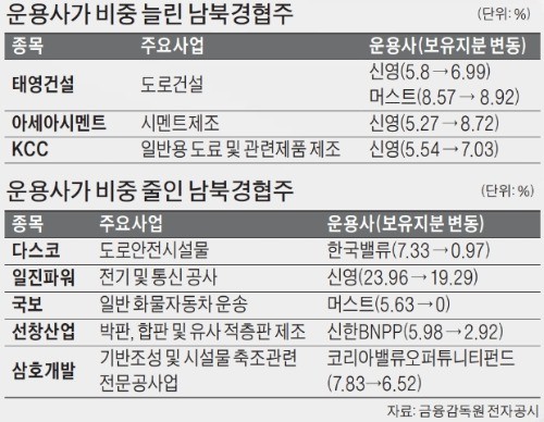 가치투자 운용사들, 경협株 포트폴리오 재편