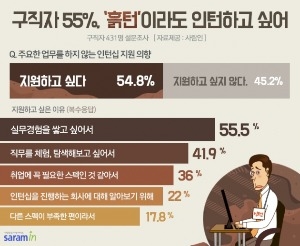 구직자 55% "단순잡무 '흙턴'이라도 지원…가릴 처지 아냐"