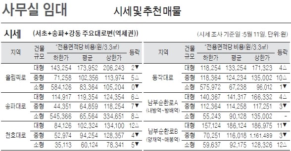 자료 제공 : 원빌딩부동산중개