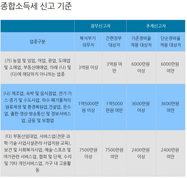 [집코노미] 임대사업자, 종합소득세 폭탄 피하는 법