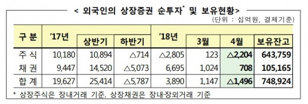 외국인, 지난달 국내서 주식 2조2000억원 팔았다