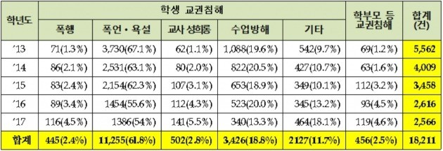 <표>최근 5년간 유형별 교권침해 현황 / 출처=곽상도 의원 제공