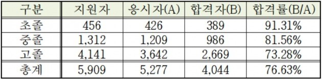 <표>2018년도 제1회 검정고시 합격률 / 출처=서울교육청 제공