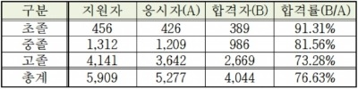 50대 후반에 초졸 검정고시 합격한 '늦깎이 학생 부부'