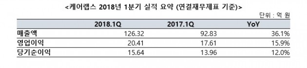 케어랩스, 1분기 매출액 전년 대비 36% 증가