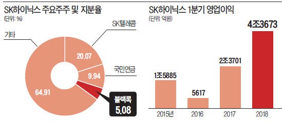 블랙록, SK하이닉스 3대 주주 됐다