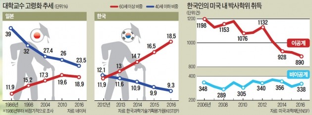 '젊은 피' 사라지는 韓 대학 연구실… '조로증' 걸린 日 닮아간다