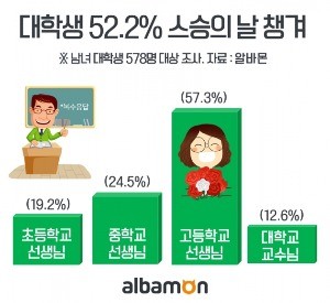 대학생 절반 '스승의날' 챙긴다…"교수님보다는 고교 은사님"