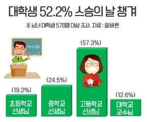 대학생 절반 '스승의날' 챙긴다…"교수님보다는 고교 은사님"