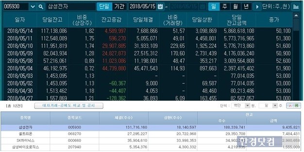 사진=코스콤 체크 단말기(상단)와 금융투자협회 프리시스(하단)가 집계한 5월14일자 대차잔고 금액 차이.   