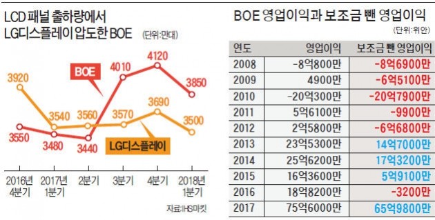 BOE 팍팍 밀어준 中정부… LGD는 규제·떼법에 사업 차질