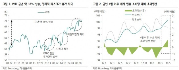 "국제유가, 변동성 확대 구간…70불 중반 현실화 가능성"-하나