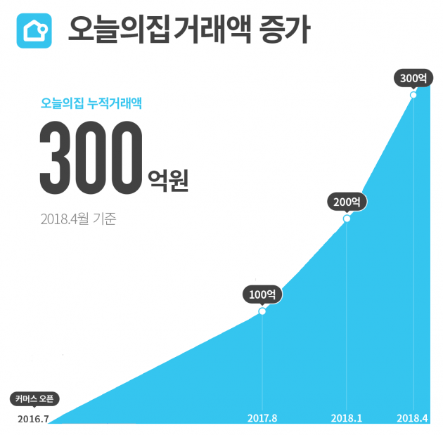 오늘의집, 온라인 스토어 누적 거래액 300억 돌파 