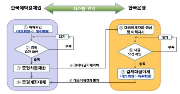 예탁결제원이 6월 중순부터 블록체인 기반 채권장외결제 모델 개념검증 컨설팅에 착수한다. (자료 = 예탁결제원)
