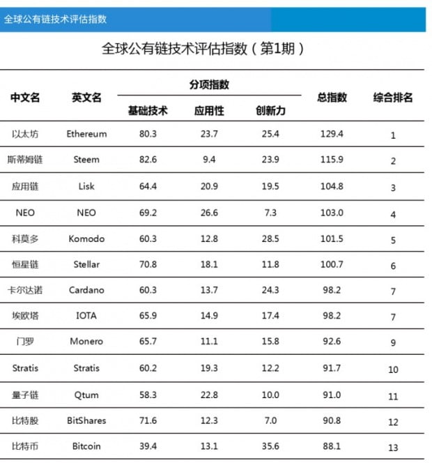 이더리움, 중국 정부 가상화폐 평가 1위 차지…비트코인 13위