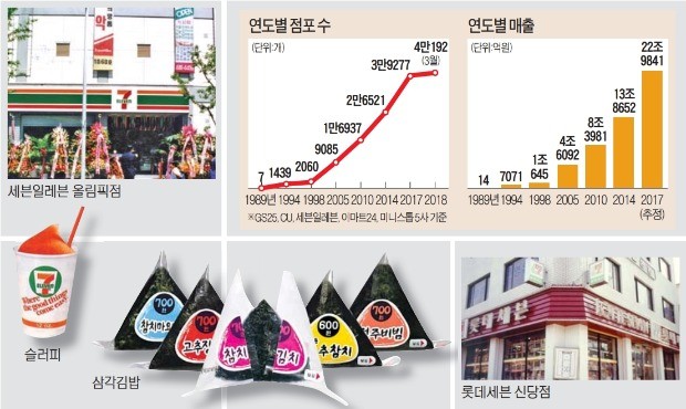 편의점 무한변신 30년… 전국 4만개 '유통 실핏줄'