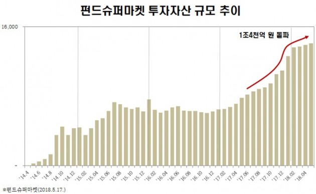 펀드슈퍼마켓 "고객 투자자산 올해 3100억 순증…1조4000억 돌파"