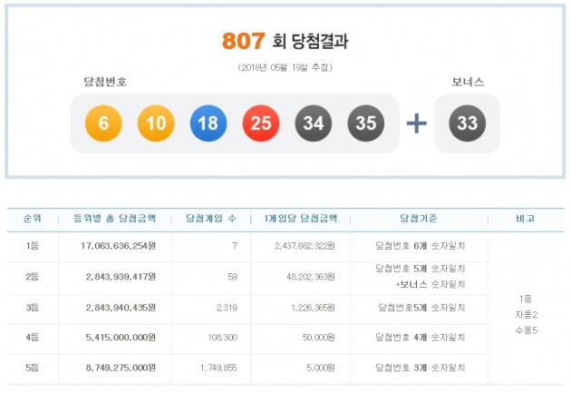 807회차 로또 당첨번호 '6, 10, 18, 25, 34, 35'…7명 24억씩