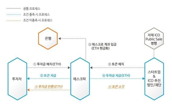 에스크락 작동 구조도