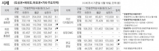 자료 제공 : 원빌딩부동산중개