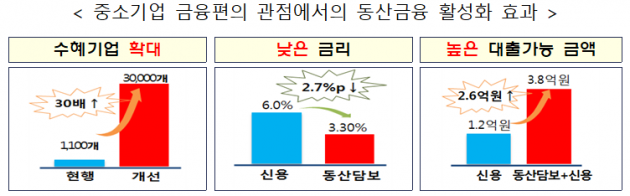 동산담보대출 시장 커진다…정부 '1조5000억' 들여 3만개 기업 추가 지원