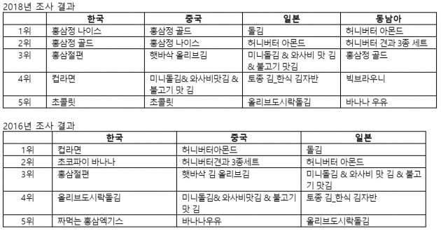 중국은 홍삼정, 일본은 돌김…관광객이 꼭 사가는 인기 식품은?