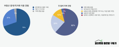 세입자 10명 중 1명 "보증금 반환 관련 피해 경험 있다"