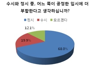 고3 "수시보다 정시, 수능 절대평가보다 상대평가 선호"