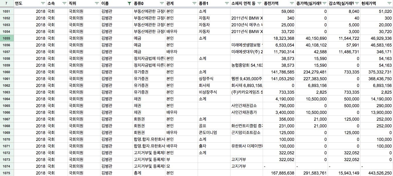 êµ­íšŒë°ì´í„°ëž© 20ëŒ€ êµ­íšŒì˜ì› ìž¬ì‚° ì´ 1ì¡°2547ì–µ ì¦ê¶Œ ê±´ë¬¼ ì˜ˆê¸ˆ í† ì§€ ìž¬í…Œí¬ ì •ì¹˜ êµ­íšŒ ì •ë‹¹ í•œê²½ë‹·ì»´