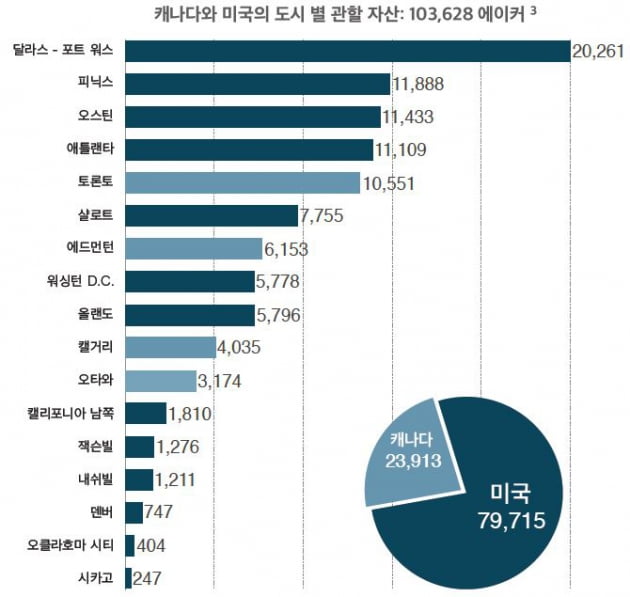 소액 분산 투자 가능한 미국 개발사업 부지에 투자하세요