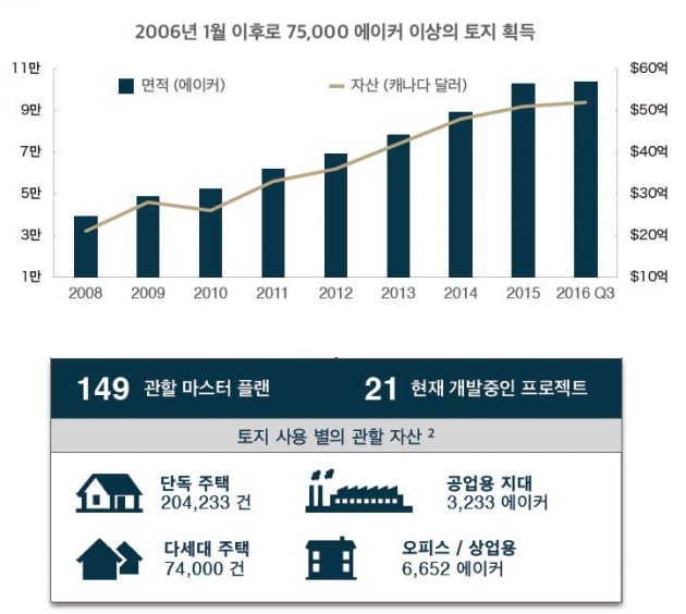 소액 분산 투자 가능한 미국 개발사업 부지에 투자하세요