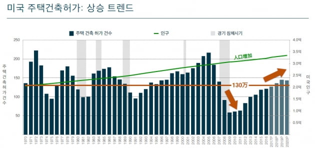 소액 분산 투자 가능한 미국 개발사업 부지에 투자하세요