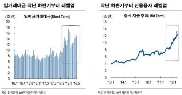 "일평균 거래대금 청신호…증권사 2분기도 호실적 기대"