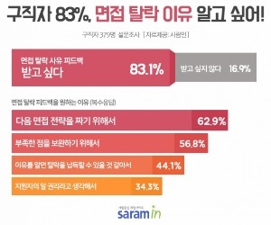 구직자 83% "면접 탈락 이유라도 알고 싶다"