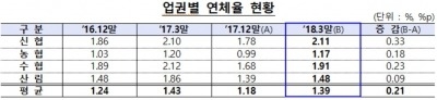 농협·신협 등 상호금융, 여신건전성 '양호'…"금리상승시엔 악화 우려"