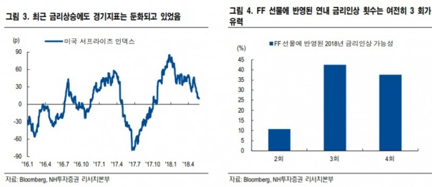 Fed, 6월 금리 인상 시사…전문가 "시장 영향 제한적"