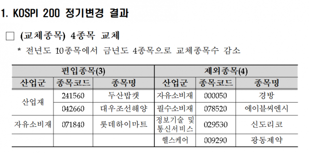 두산밥캣·대우조선해양 코스피200 편입된다