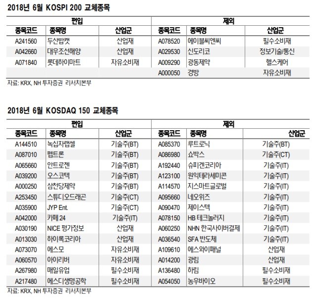 코스피200·코스닥150 구성종목 정기변경…수혜주는?