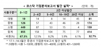 코스닥 기술분석보고서 나온다…"깜깜이 투자 해소될까"