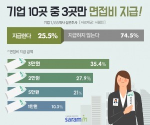 신입채용 기업 25%만 ‘면접비’ 준다