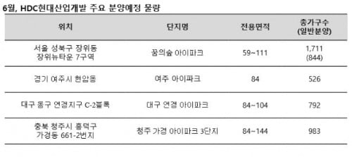 HDC현대산업개발, 내달 4곳·4012가구 공급 예정