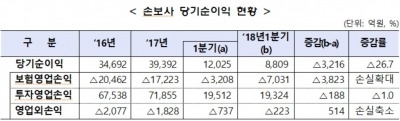 손보사, 1분기 순이익 27% 급감…보험영업손실 확대 여파