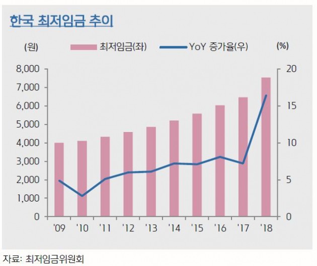 [이슈+]반년째 가격인상 러시…한 달 남은 '2019년 최저임금'